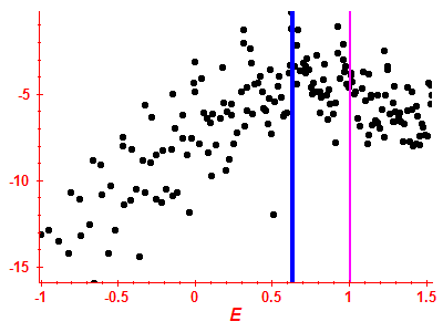 Strength function log